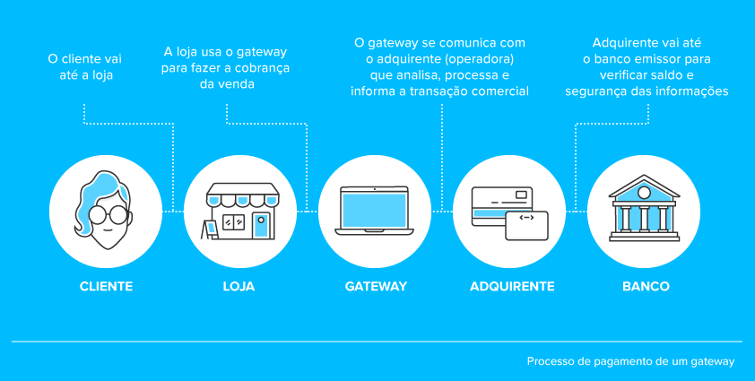 O Que é Gateway De Pagamento E Como Ele Ajuda Seu E Commerce 0793